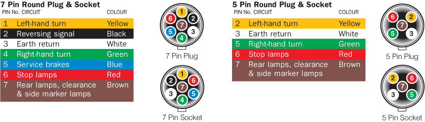 Large Round - 7-Pin and 5-Pin Trailer Plug Wiring Diagram