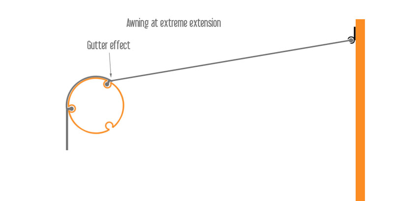 Incorrect Awning Extension - Completely Rolled Out