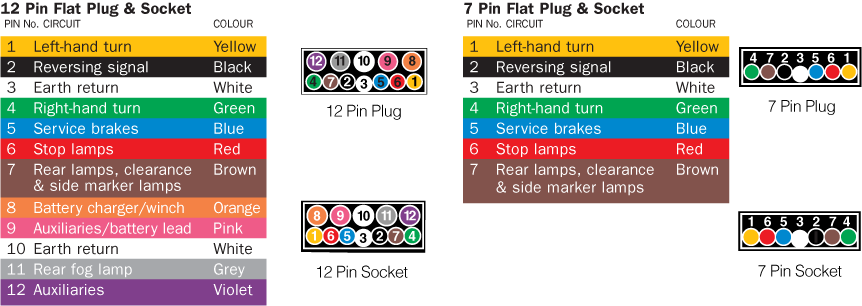 7-Pin and 12-Pin Trailer Plug Wiring Diagram