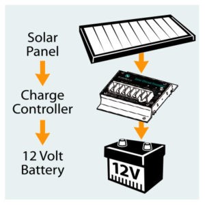 Basic Solar Tips